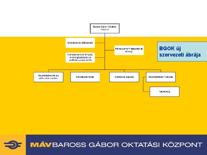 BGOK új szervezeti ábrája 12/3/2020 www. vasutaskepzes. hu 4 