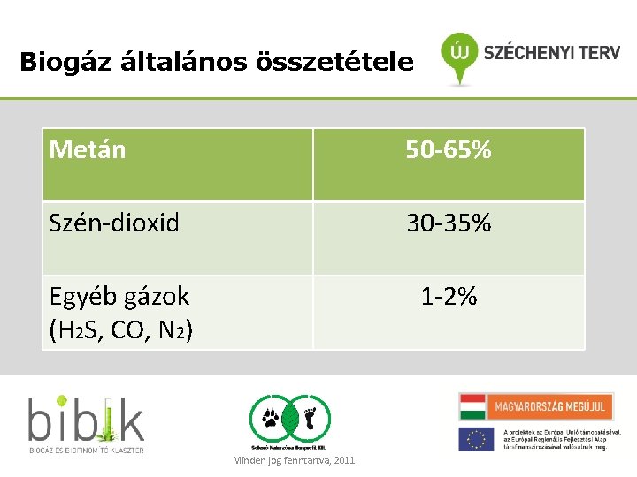 Biogáz általános összetétele Metán 50 -65% Szén-dioxid 30 -35% Egyéb gázok (H 2 S,