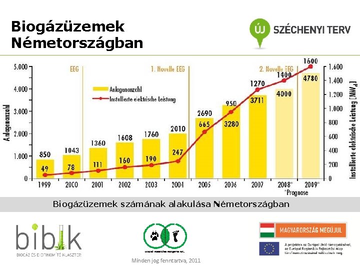 Biogázüzemek Németországban Biogázüzemek számának alakulása Németországban Minden jog fenntartva, 2011 