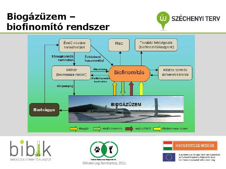 Biogázüzem – biofinomító rendszer Minden jog fenntartva, 2011 