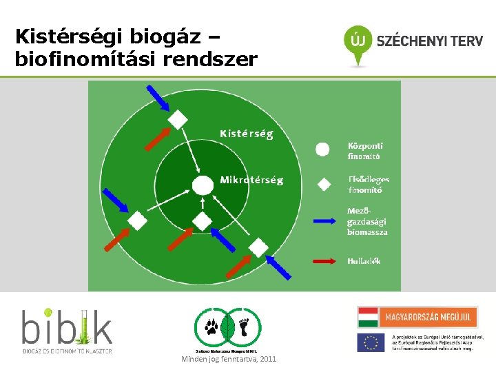 Kistérségi biogáz – biofinomítási rendszer Minden jog fenntartva, 2011 