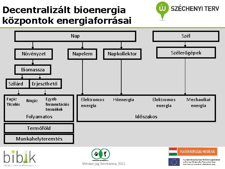 Decentralizált bioenergia központok energiaforrásai Nap Növényzet Szél Napelem Szélerőgépek Napkollektor Biomassza Szilárd Fagáz Tüzelés