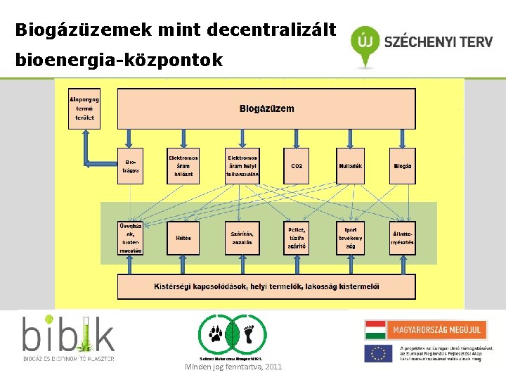 Biogázüzemek mint decentralizált bioenergia-központok Minden jog fenntartva, 2011 