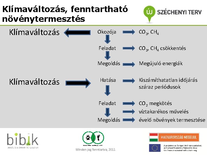 Klímaváltozás, fenntartható növénytermesztés Klímaváltozás Okozója CO 2, CH 4 Feladat CO 2, CH 4