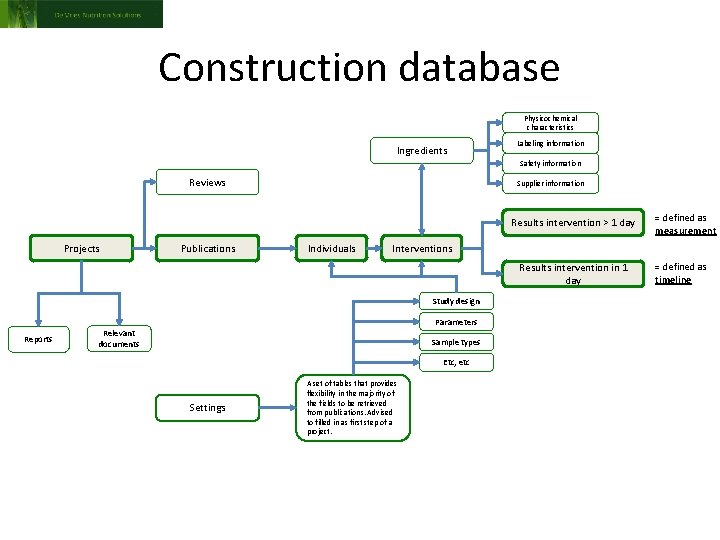 Construction database Physicochemical characteristics Ingredients Labeling information Safety information Reviews Supplier information Results intervention