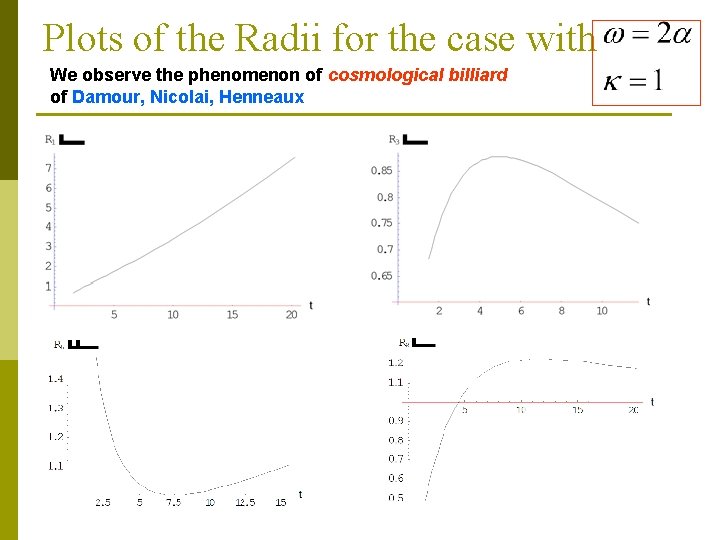 Plots of the Radii for the case with We observe the phenomenon of cosmological