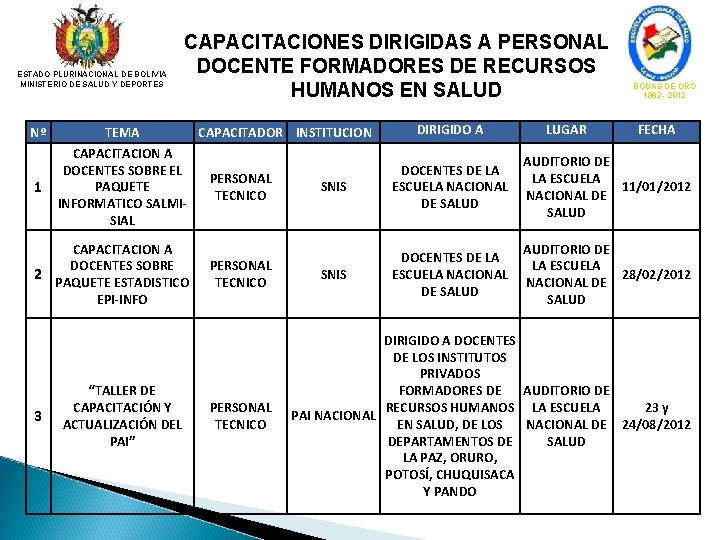 ESTADO PLURINACIONAL DE BOLIVIA MINISTERIO DE SALUD Y DEPORTES Nº 1 CAPACITACIONES DIRIGIDAS A