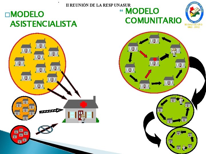  • �MODELO II REUNIÓN DE LA RESP UNASUR ASISTENCIALISTA MODELO COMUNITARIO BODAS DE