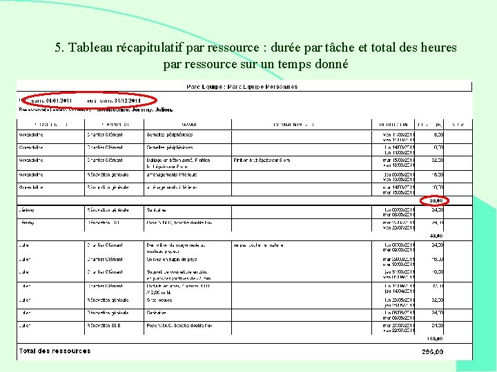 5. Tableau récapitulatif par ressource : durée par tâche et total des heures par