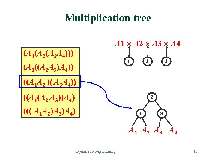 Multiplication tree A 1 A 2 A 3 A 4 (A 1(A 2(A 3