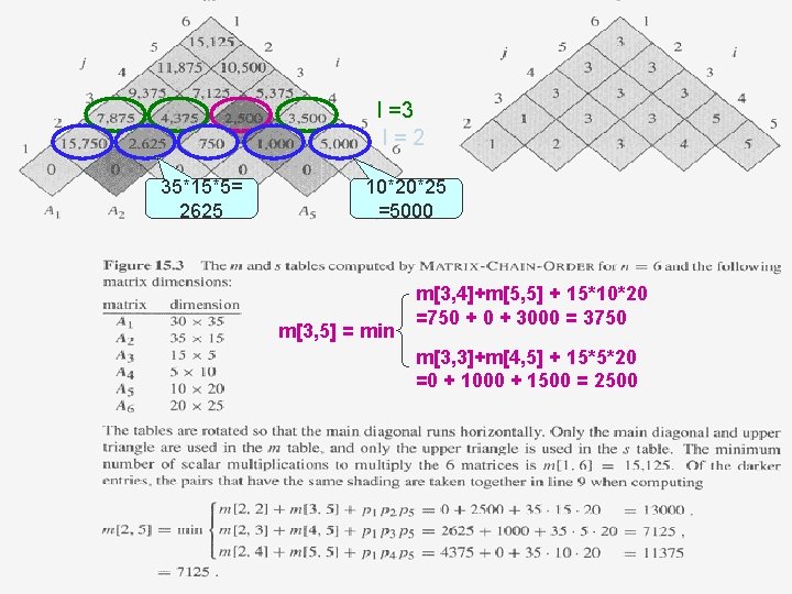 l =3 l=2 35*15*5= 2625 10*20*25 =5000 m[3, 5] = min m[3, 4]+m[5, 5]