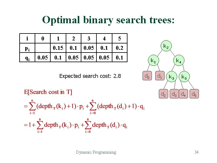 Optimal binary search trees: i 0 pi qi 0. 05 1 2 3 4