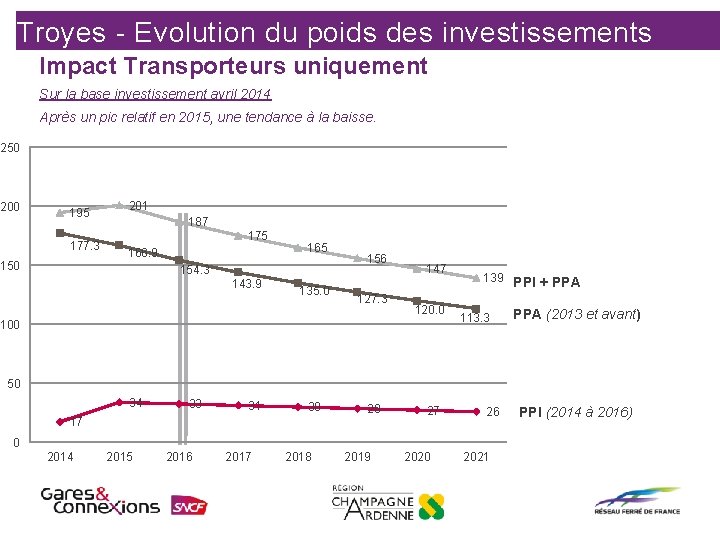 Troyes - Evolution du poids des investissements Impact Transporteurs uniquement Sur la base investissement
