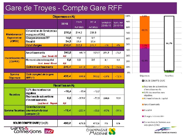 Gare de Troyes - Compte Gare RFF 