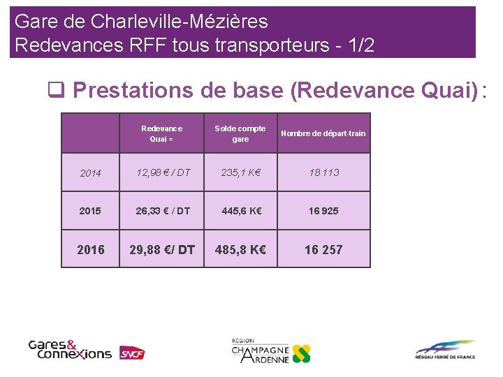 Gare de Charleville-Mézières Redevances RFF tous transporteurs - 1/2 q Prestations de base (Redevance