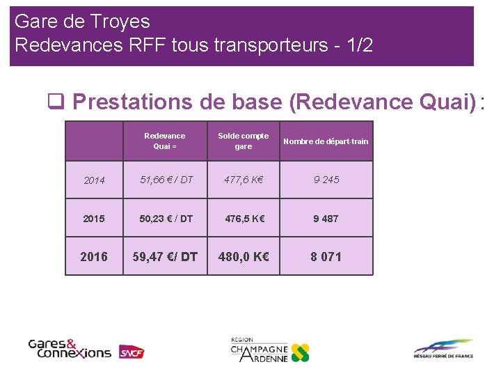 Gare de Troyes Redevances RFF tous transporteurs - 1/2 q Prestations de base (Redevance