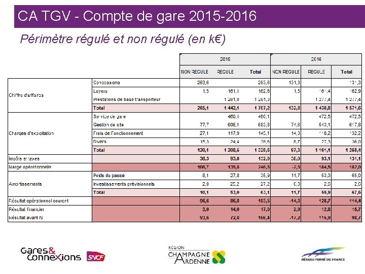 CA TGV - Compte de gare 2015 -2016 Périmètre régulé et non régulé (en