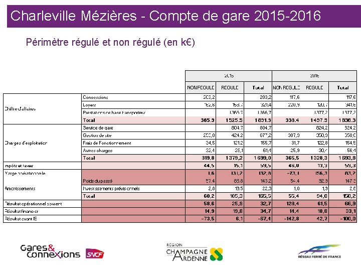 Charleville Mézières - Compte de gare 2015 -2016 Périmètre régulé et non régulé (en