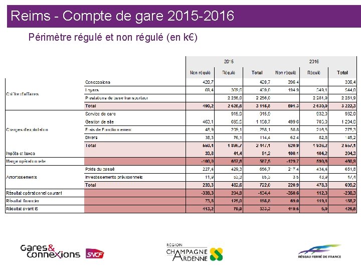 Reims - Compte de gare 2015 -2016 Périmètre régulé et non régulé (en k€)