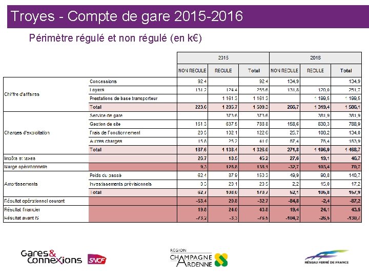 Troyes - Compte de gare 2015 -2016 Périmètre régulé et non régulé (en k€)
