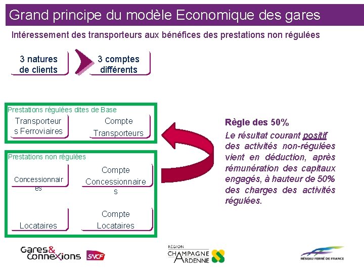 Grand principe du modèle Economique des gares Intéressement des transporteurs aux bénéfices des prestations