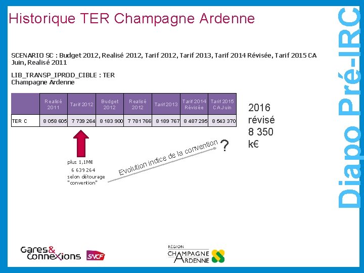 SCENARIO SC : Budget 2012, Realisé 2012, Tarif 2013, Tarif 2014 Révisée, Tarif 2015