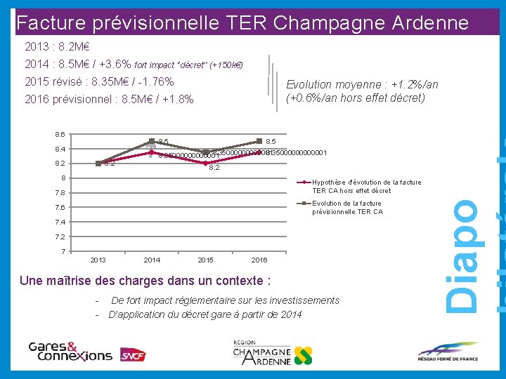Facture prévisionnelle TER Champagne Ardenne 2013 : 8. 2 M€ 2014 : 8. 5