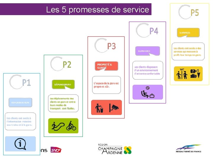 Les 5 promesses de service 