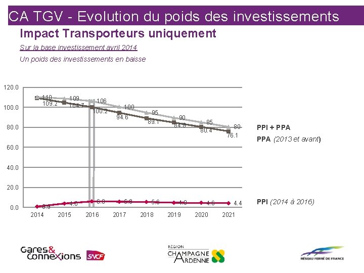 CA TGV - Evolution du poids des investissements Impact Transporteurs uniquement Sur la base
