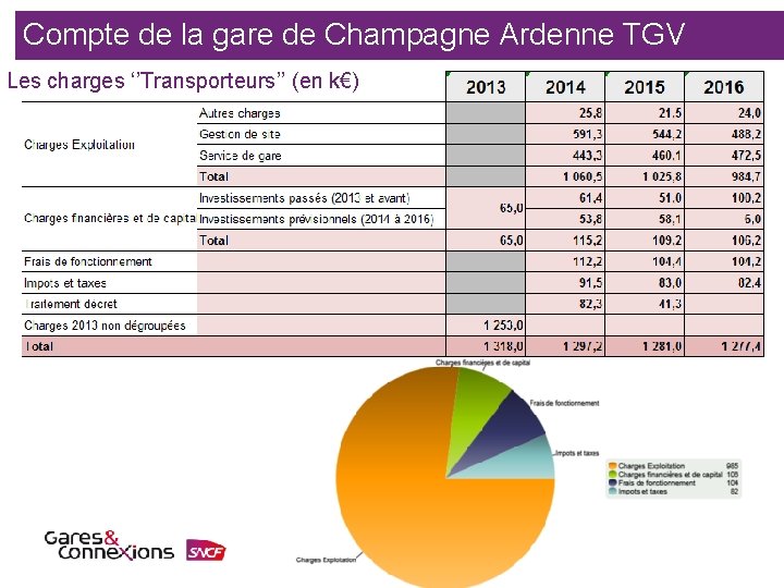 Compte de la gare de Champagne Ardenne TGV Les charges ‘’Transporteurs’’ (en k€) 
