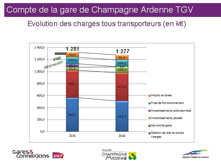 Compte de la gare de Champagne Ardenne TGV Evolution des charges tous transporteurs (en