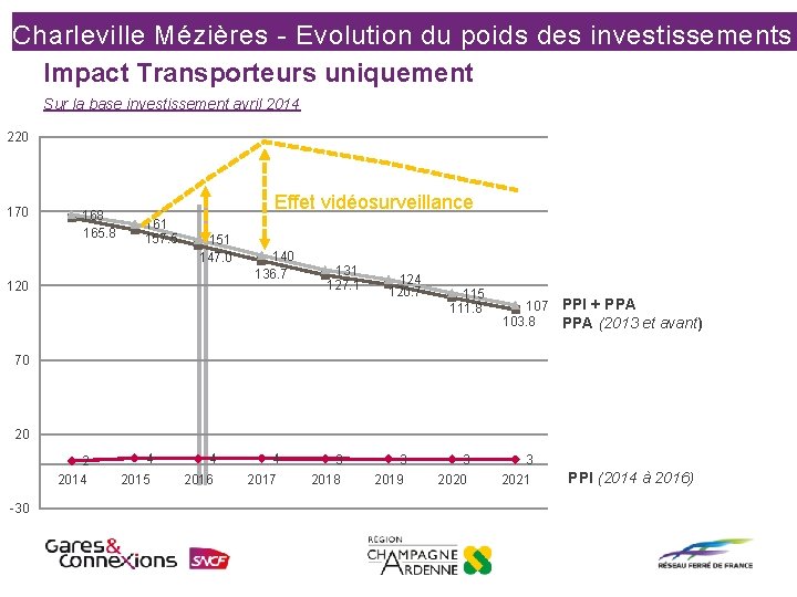 Charleville Mézières - Evolution du poids des investissements Impact Transporteurs uniquement Sur la base