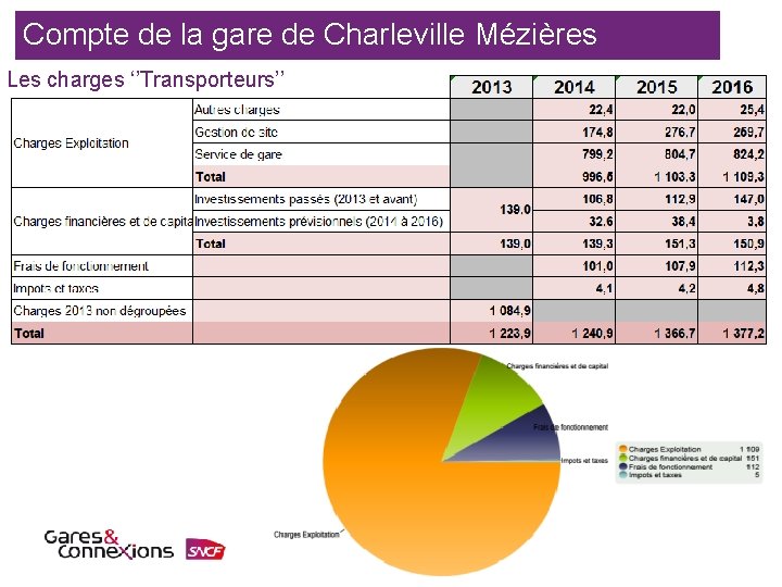 Compte de la gare de Charleville Mézières Les charges ‘’Transporteurs’’ 