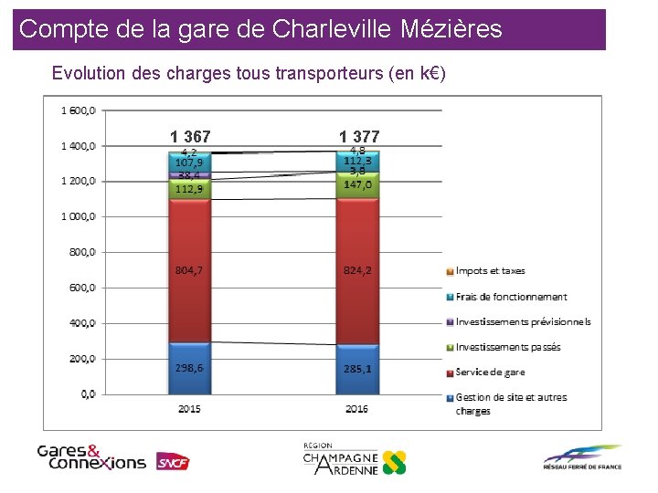 Compte de la gare de Charleville Mézières Evolution des charges tous transporteurs (en k€)