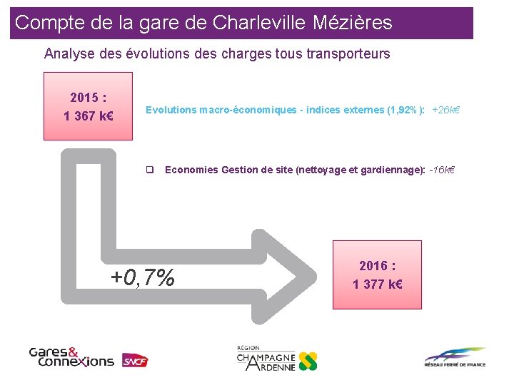 Compte de la gare de Charleville Mézières Analyse des évolutions des charges tous transporteurs