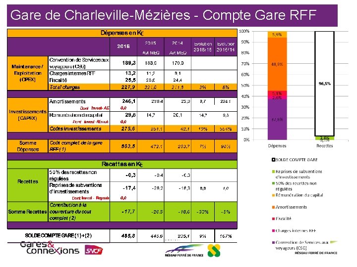 Gare de Charleville-Mézières - Compte Gare RFF 