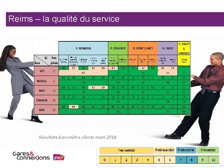 Reims – la qualité du service Résultats baromètre clients mars 2014 