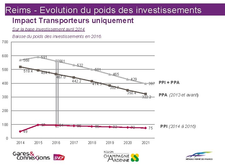 Reims - Evolution du poids des investissements Impact Transporteurs uniquement Sur la base investissement