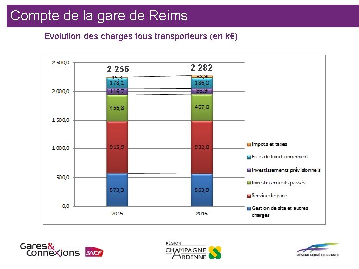 Compte de la gare de Reims Evolution des charges tous transporteurs (en k€) 2