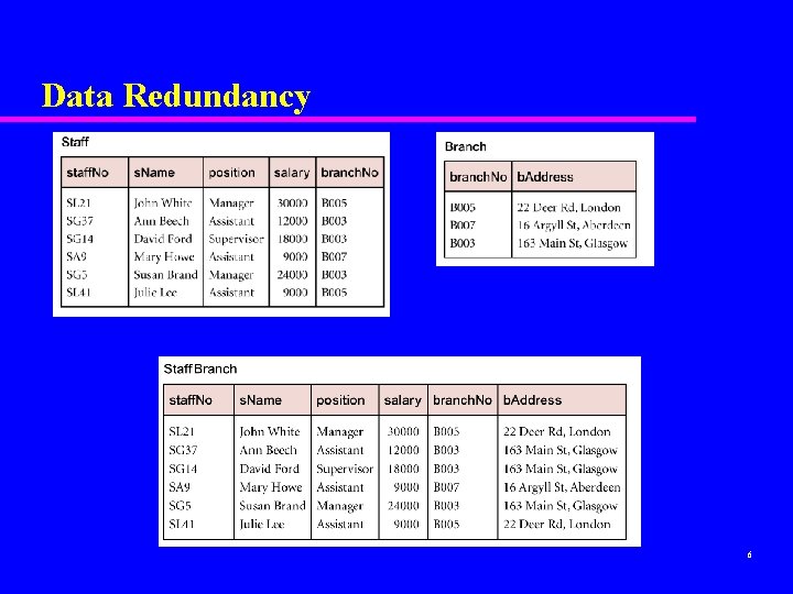 Data Redundancy 6 Data Redundancy 6