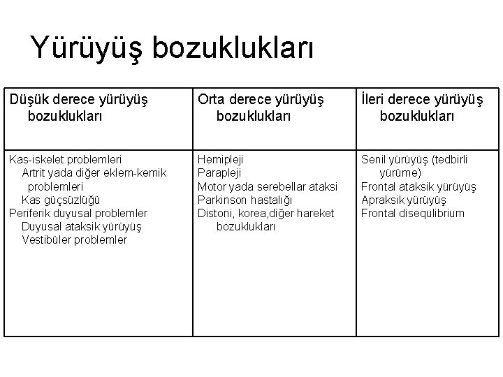 Yürüyüş bozuklukları Düşük derece yürüyüş bozuklukları Orta derece yürüyüş bozuklukları İleri derece yürüyüş bozuklukları