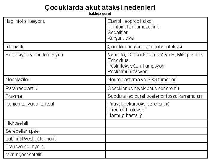 Çocuklarda akut ataksi nedenleri (sıklığa göre) İlaç intoksikasyonu Etanol, isopropil alkol Fenitoin, karbamazepine Sedatifler