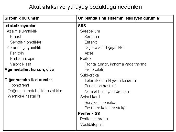 Akut ataksi ve yürüyüş bozukluğu nedenleri Sistemik durumlar Ön planda sinir sistemini etkileyen durumlar