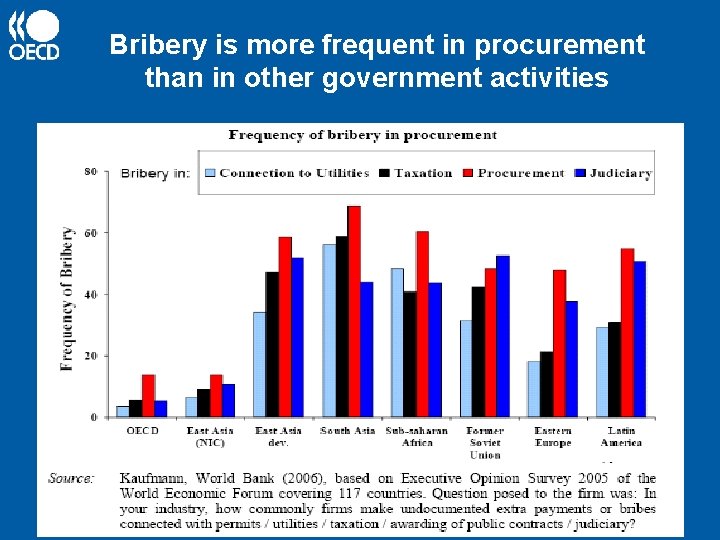 Bribery is more frequent in procurement than in other government activities 