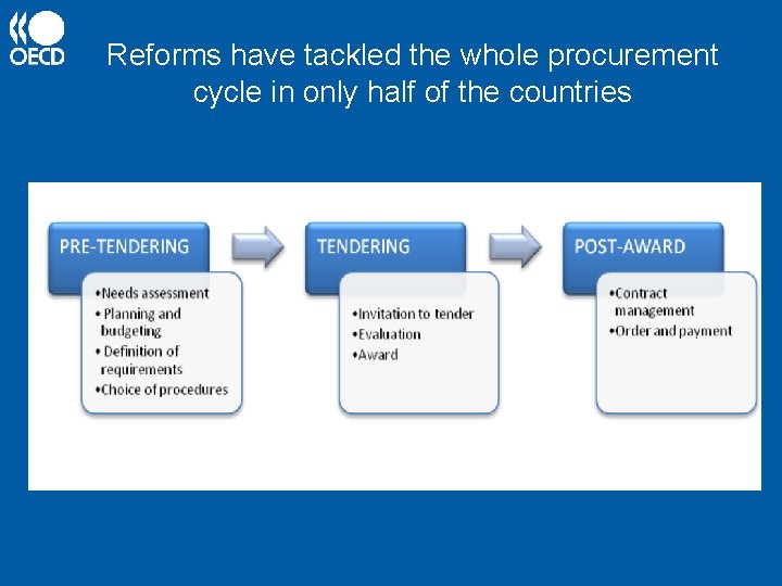 Reforms have tackled the whole procurement cycle in only half of the countries 