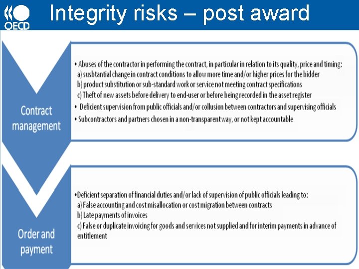 Integrity risks – post award 