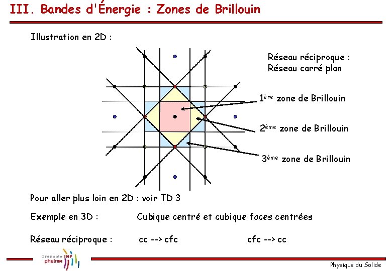 III. Bandes d'Énergie : Zones de Brillouin Illustration en 2 D : Réseau réciproque