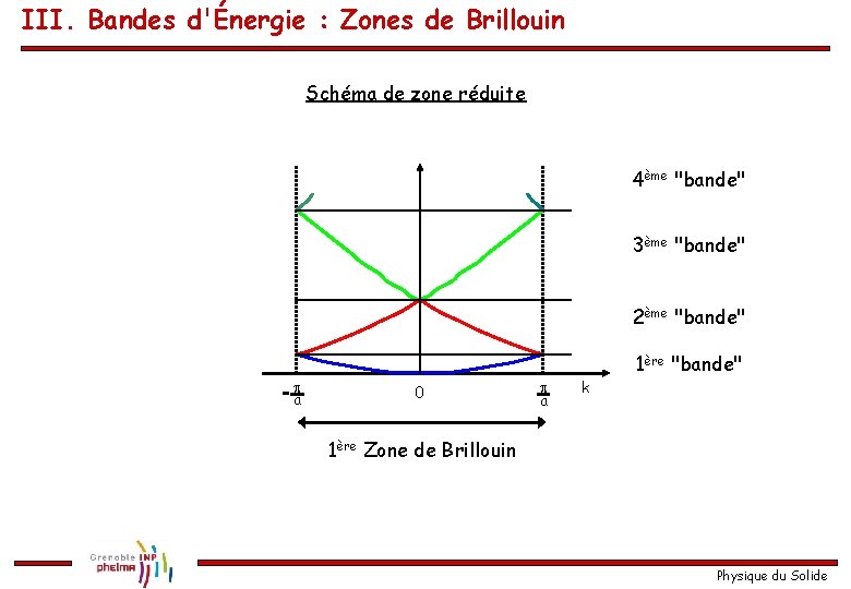 III. Bandes d'Énergie : Zones de Brillouin Schéma de zone réduite 4ème "bande" 3ème