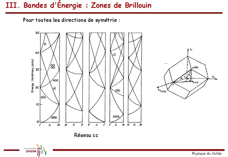 III. Bandes d'Énergie : Zones de Brillouin Pour toutes les directions de symétrie :
