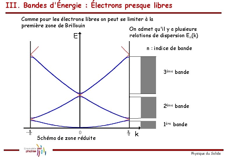 III. Bandes d'Énergie : Électrons presque libres Comme pour les électrons libres on peut